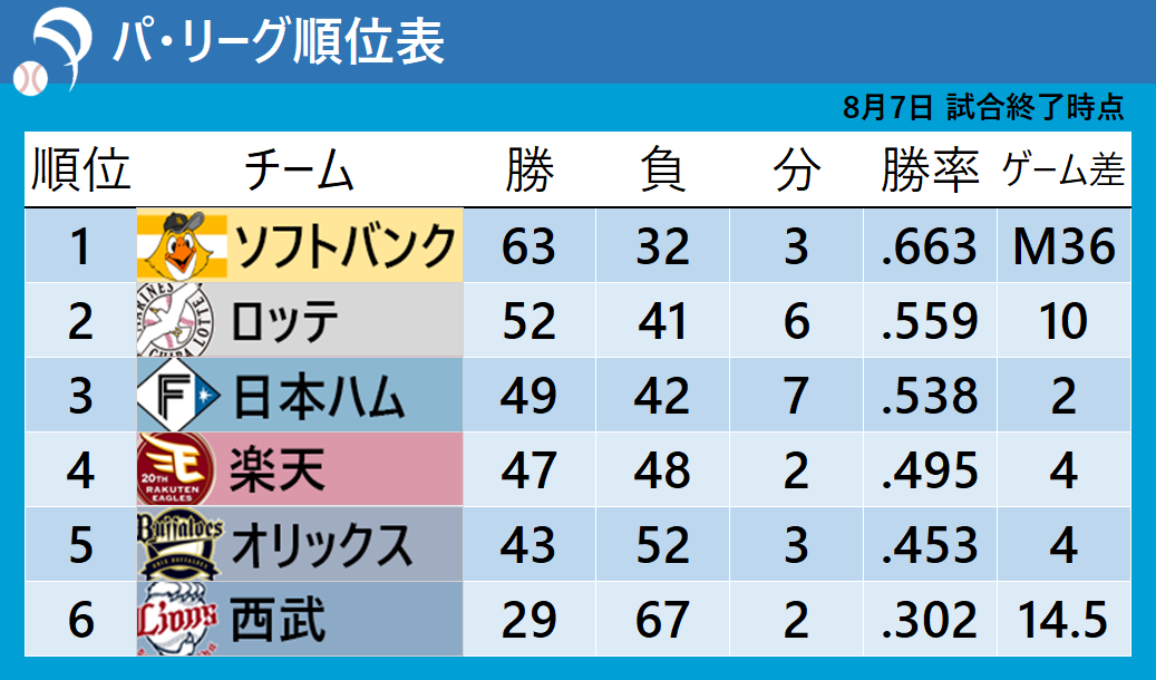 【パ・リーグ順位表】ソフトバンク敗れてM減らせず　ロッテが逆転勝利　日本ハム＆オリックス2連勝