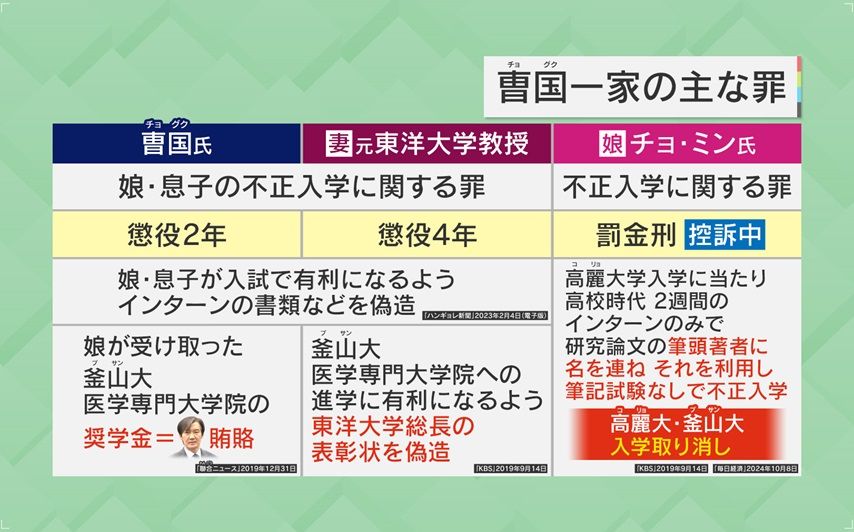 チョ・グク氏は何をした？一家の主な罪