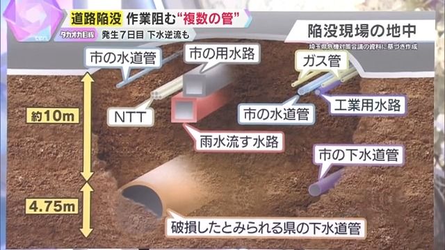 陥没現場の地中には複数の管