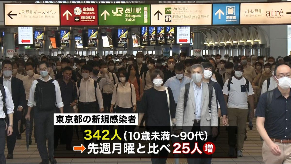東京３４２人の感染確認　２０代が１０１人