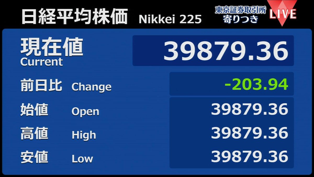 日経平均　前営業日比203円安で寄りつき