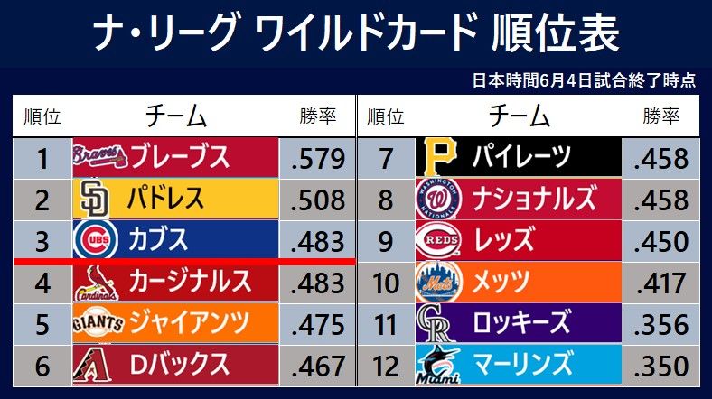 【MLB順位表】カブスがワイルドカード3位に浮上で日本人所属3チームがポストシーズン進出圏内