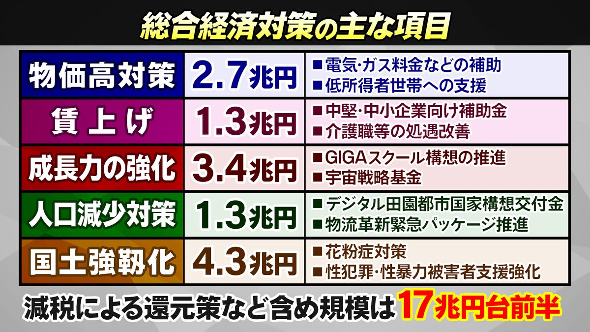 【独自】新たな経済対策の全容判明　物価高に2兆7000億円程度、人口減少は1兆3000億円　賃上げや国土強靱化の予算も