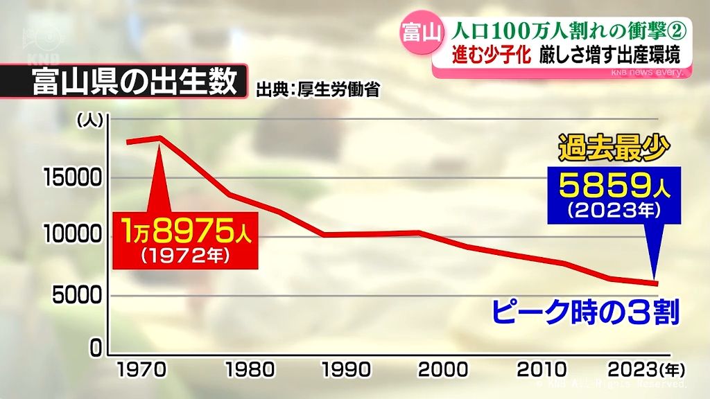 「2人産みたかったけど1人で止めておく」への危惧　厳しさ増す出産環境　富山県の人口100万人割れを検証