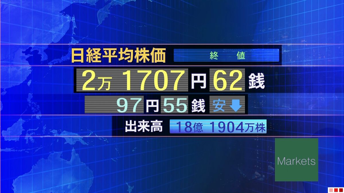 日経平均９７円安　終値２万１７０７円