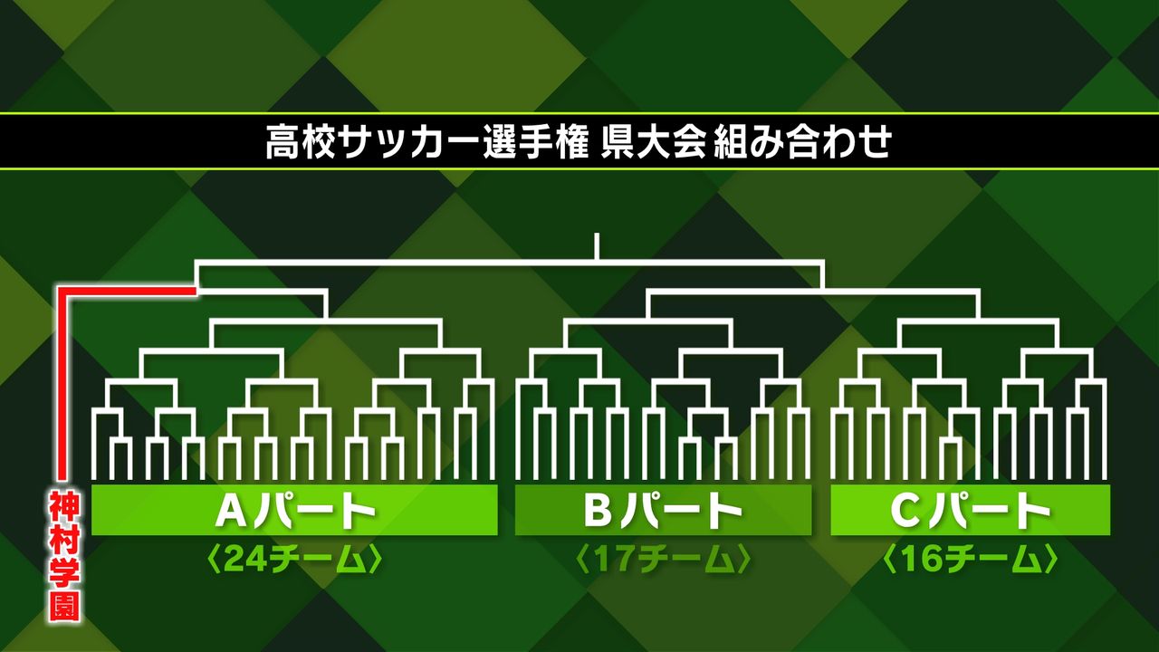 速報】第102回 全国高校サッカー選手権鹿児島県大会 組み合わせ決まる