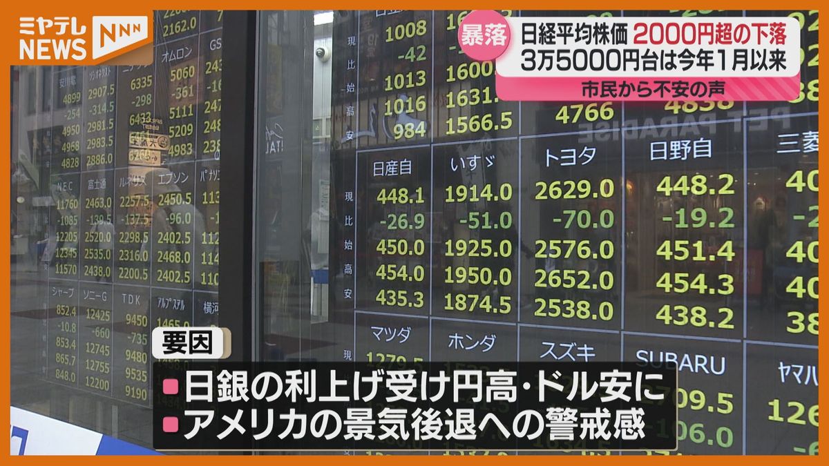 日経平均大幅下落　宮城県内の反応は…