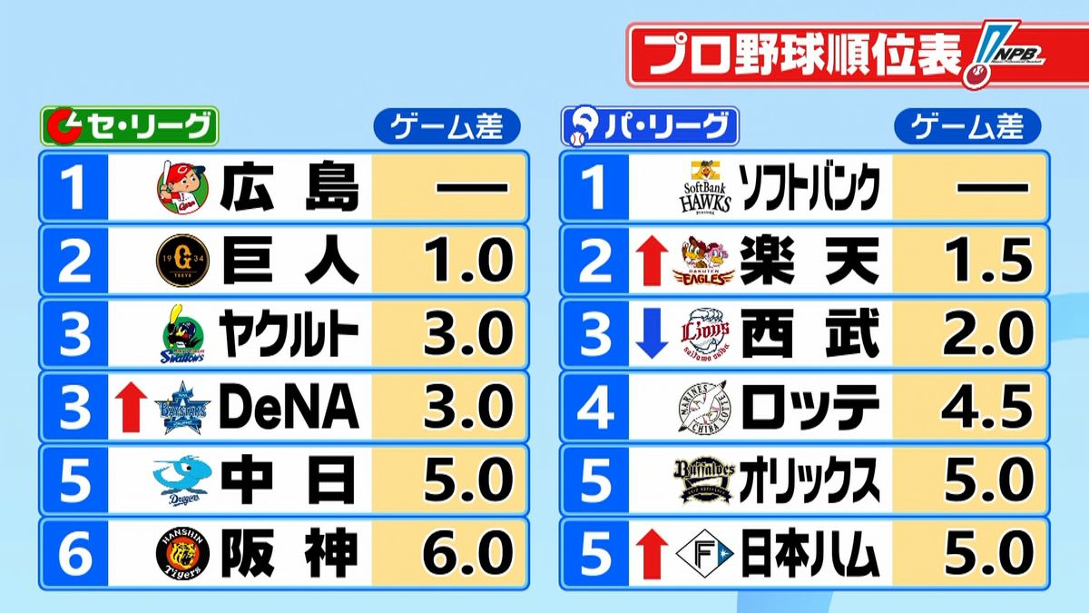 【プロ野球】3月31日の結果 ＆ 順位表