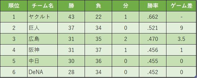 【セ・リーグ順位表】ヤクルトが中日にサヨナラ負け　3位から6位は混戦状態　阪神は4位に