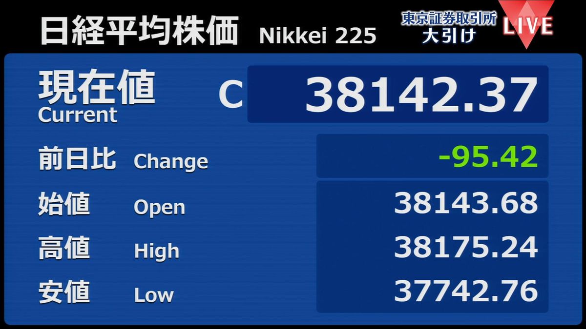 日経平均95円安　終値3万8142円