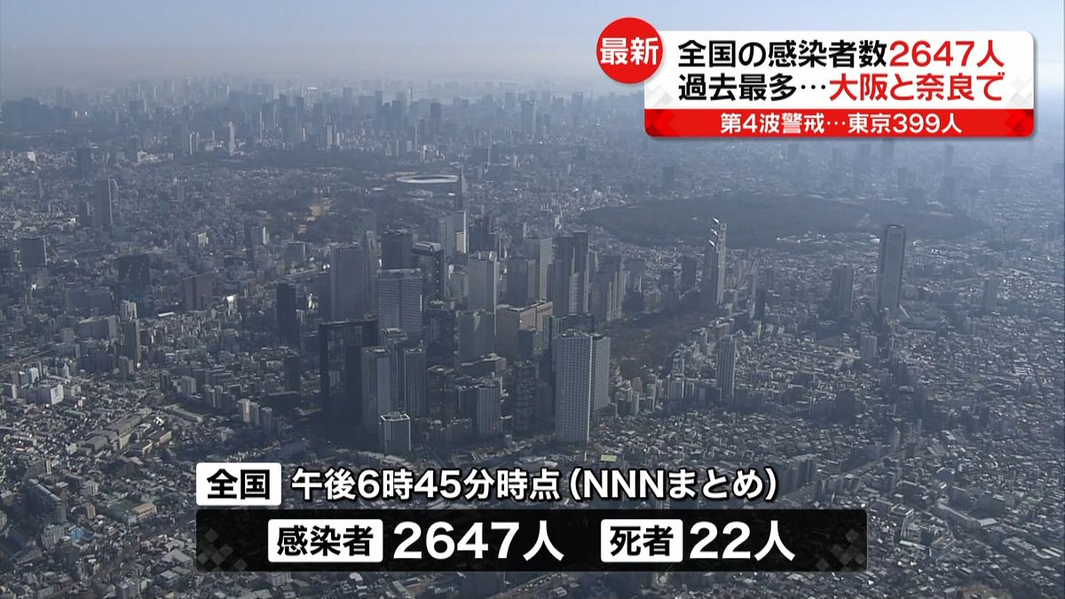 全国２６４７人感染　大阪と奈良で最多更新