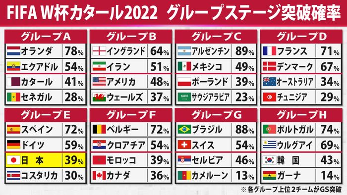 ワールドカップ最新予想 日本のベスト16入りは 39 分析担当者にワケを聞く ワールドカップグループ ステージ突破確率の予想 出典 グレースノート社 画像詳細