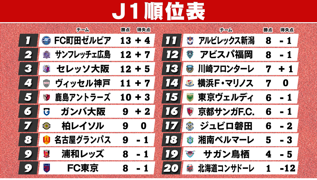 【J1順位表】東京Vが16季ぶり勝利　首位町田は広島に敗れ初黒星　札幌は唯一開幕6戦勝利なし
