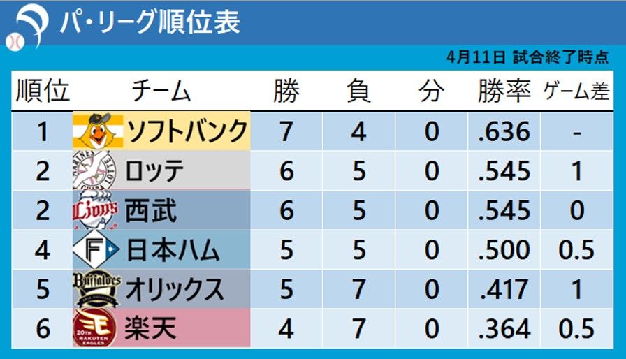 【パ・リーグ順位表】ソフトバンクは山川穂高のタイムリーなどで貯金『3』　オリックスがサヨナラ勝ちで最下位脱出