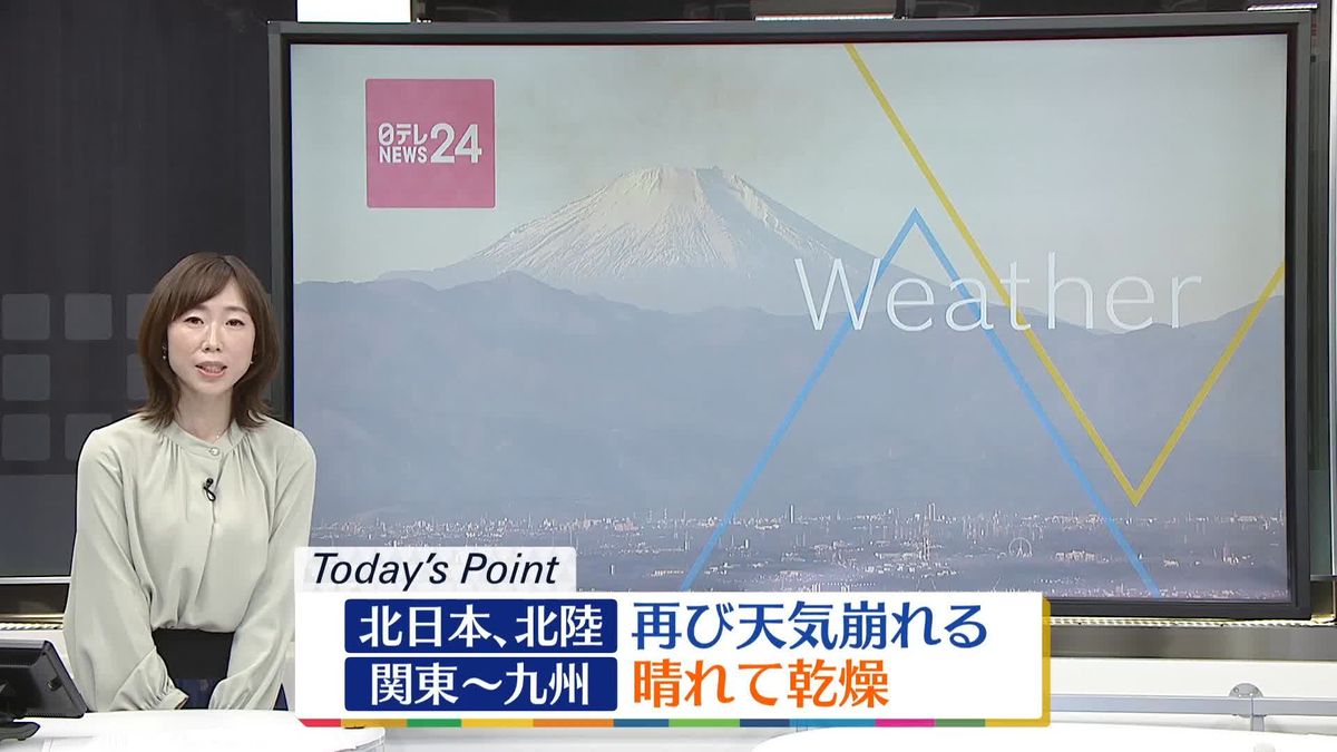 【天気】北日本や北陸は再び雨や雪　関東～九州は晴れて乾燥　