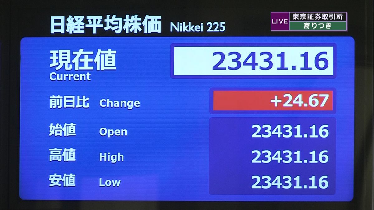 日経平均　前営業日比２４円高で寄りつき