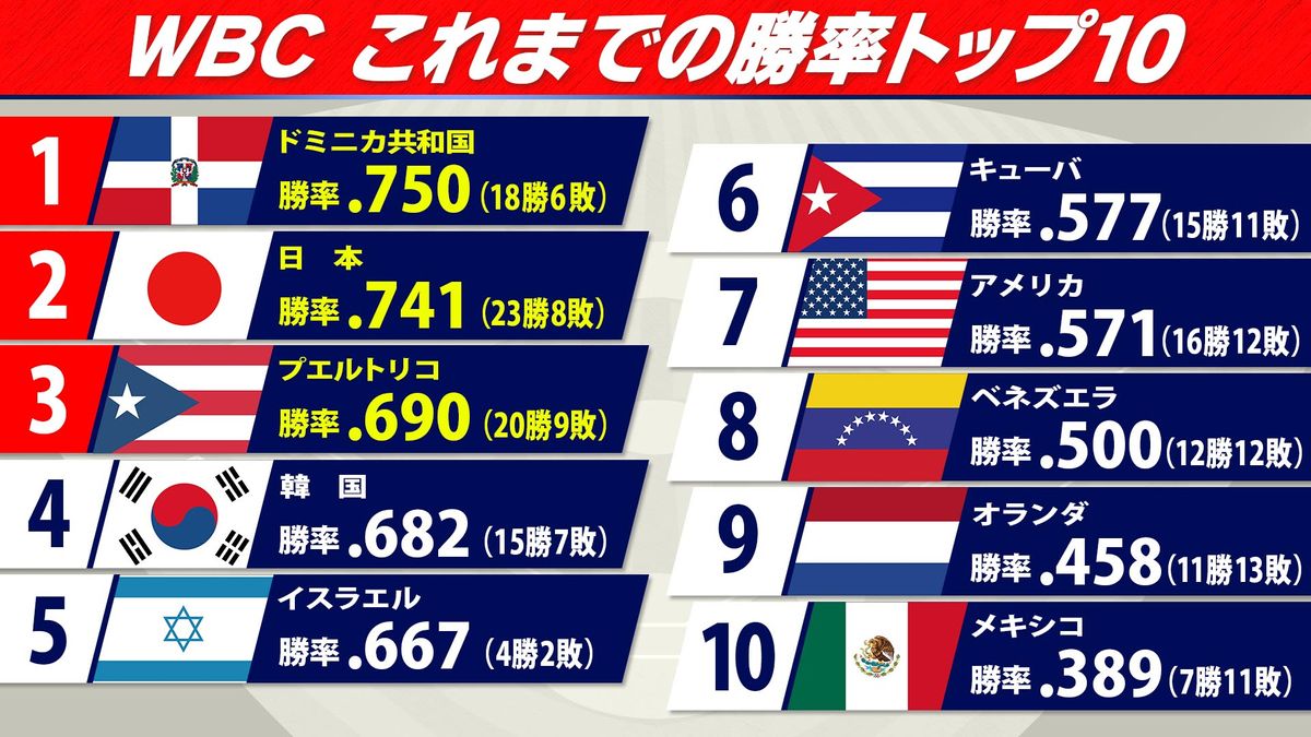 【侍ジャパン】WBC勝率は74.1％で全体2位　“野球大国”アメリカは意外にも7位