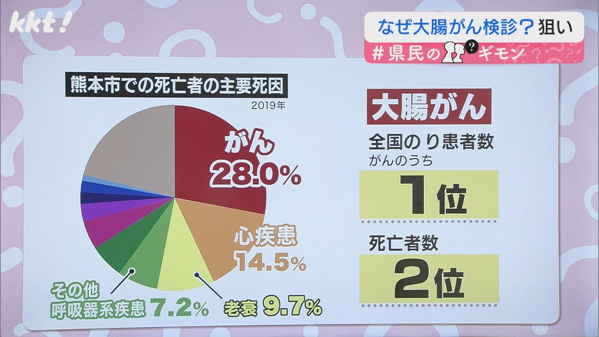 熊本市での死亡者の主要死因