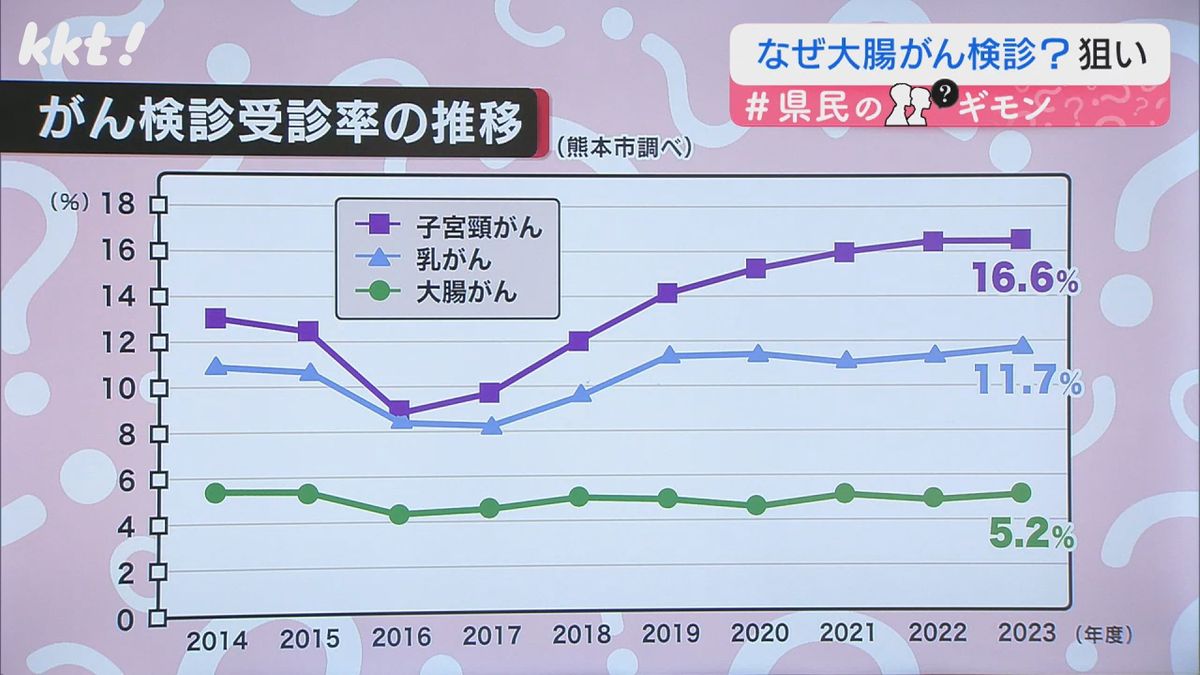 がん検診受診率の推移