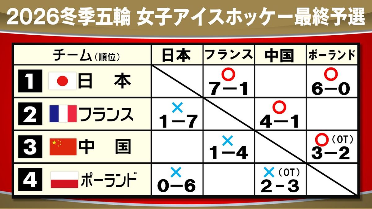 8日終了時点の順位