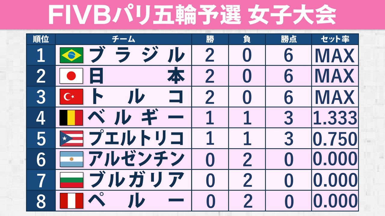 パリ五輪予選】バレー女子日本代表は開幕2連勝 ライバルのトルコ、ブラジルも2試合連続ストレート勝利（2023年9月17日掲載）｜日テレNEWS NNN