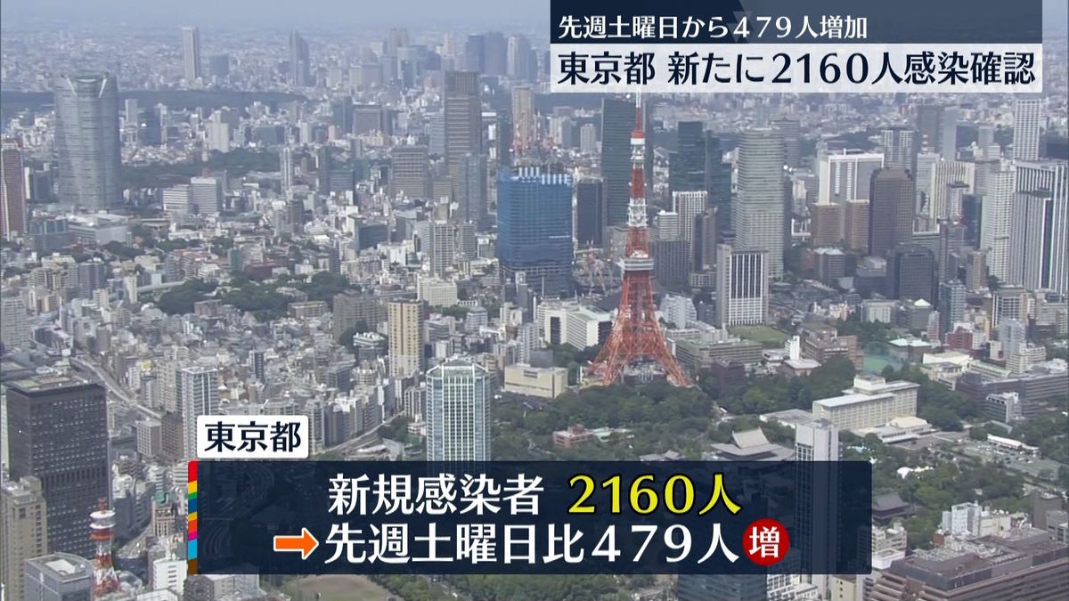 東京都2160人感染　4日連続で2000人を上回る