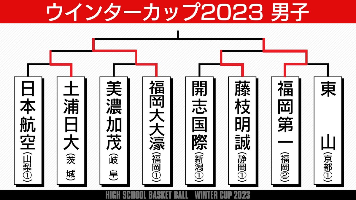 【高校バスケ】男子決勝は福岡対決に　福岡大大濠と福岡第一が決勝進出を果たす