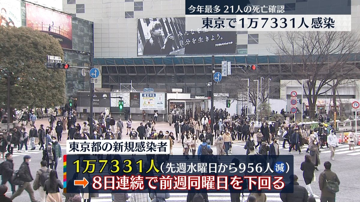 東京の感染者1万7331人　死者21人で今年の最多を2日連続更新