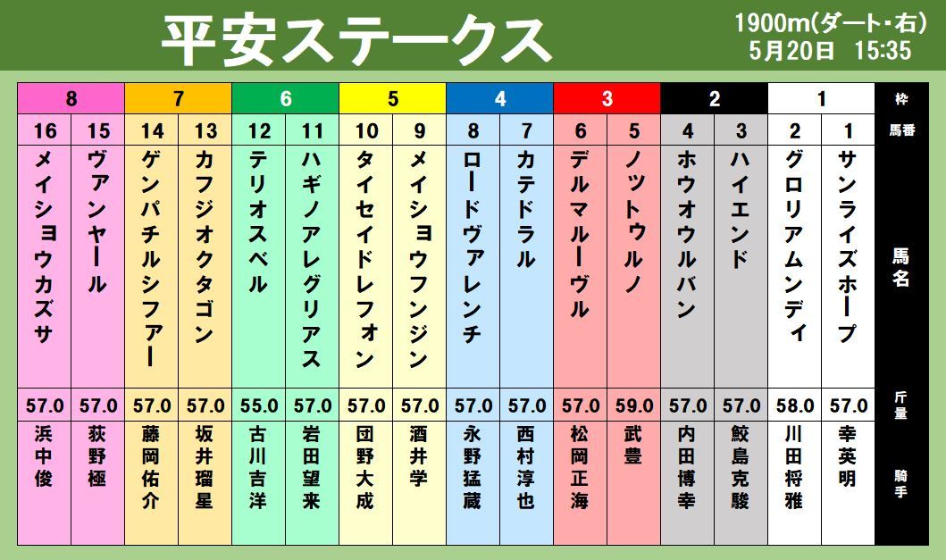 【出馬表】平安ステークス