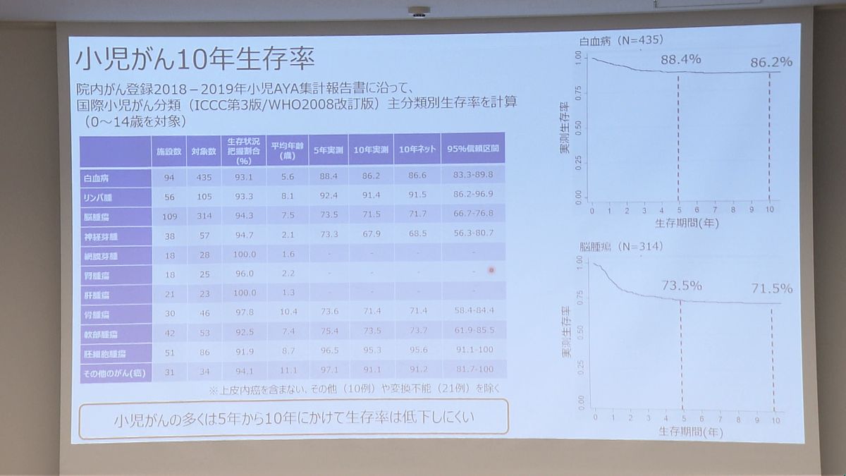 こどもと若者のがん「10年生存率」初公表