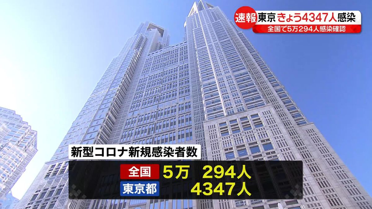 【新型コロナ】新たに東京で4347人、全国で5万294人の感染確認