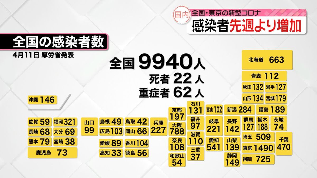全国9940人、東京1490人…いずれも1週間前より増加　新型コロナ感染者