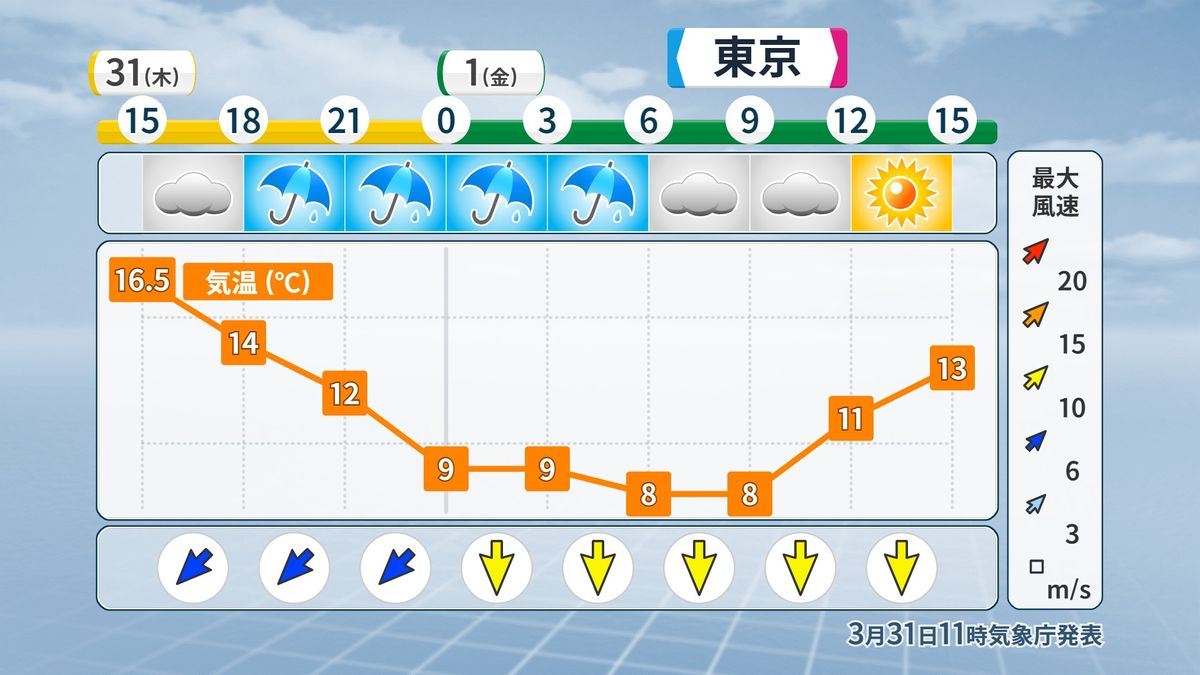 東京の時系列予報