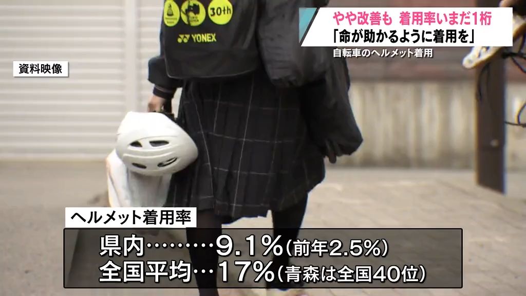 自転車のヘルメット着用率　青森県は9.1％　依然低水準