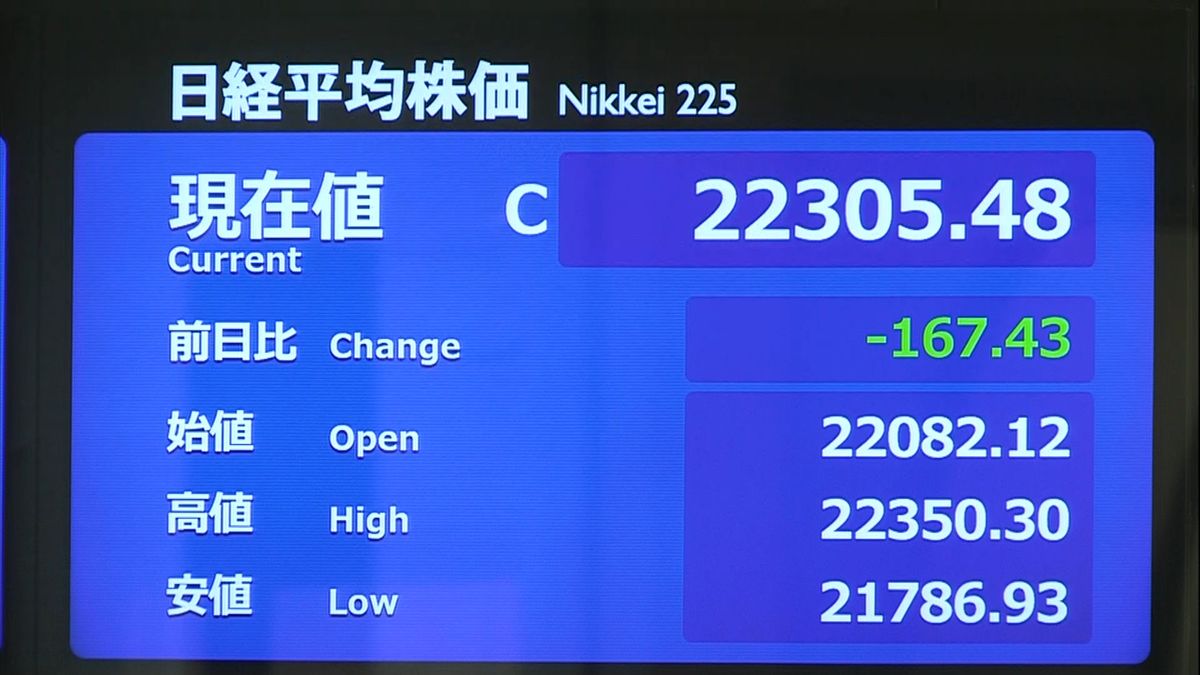 米株安受け２日続落　日経平均１６７円安