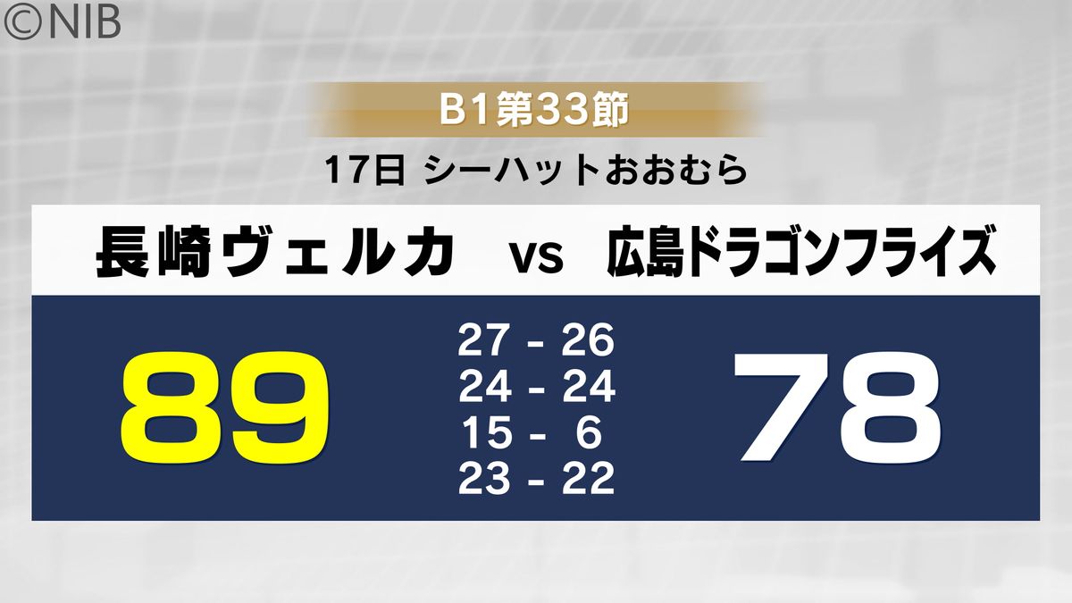 地元出身の高比良選手が大活躍“17得点”　長崎ヴェルカ ホームで広島に競り勝つ《長崎》