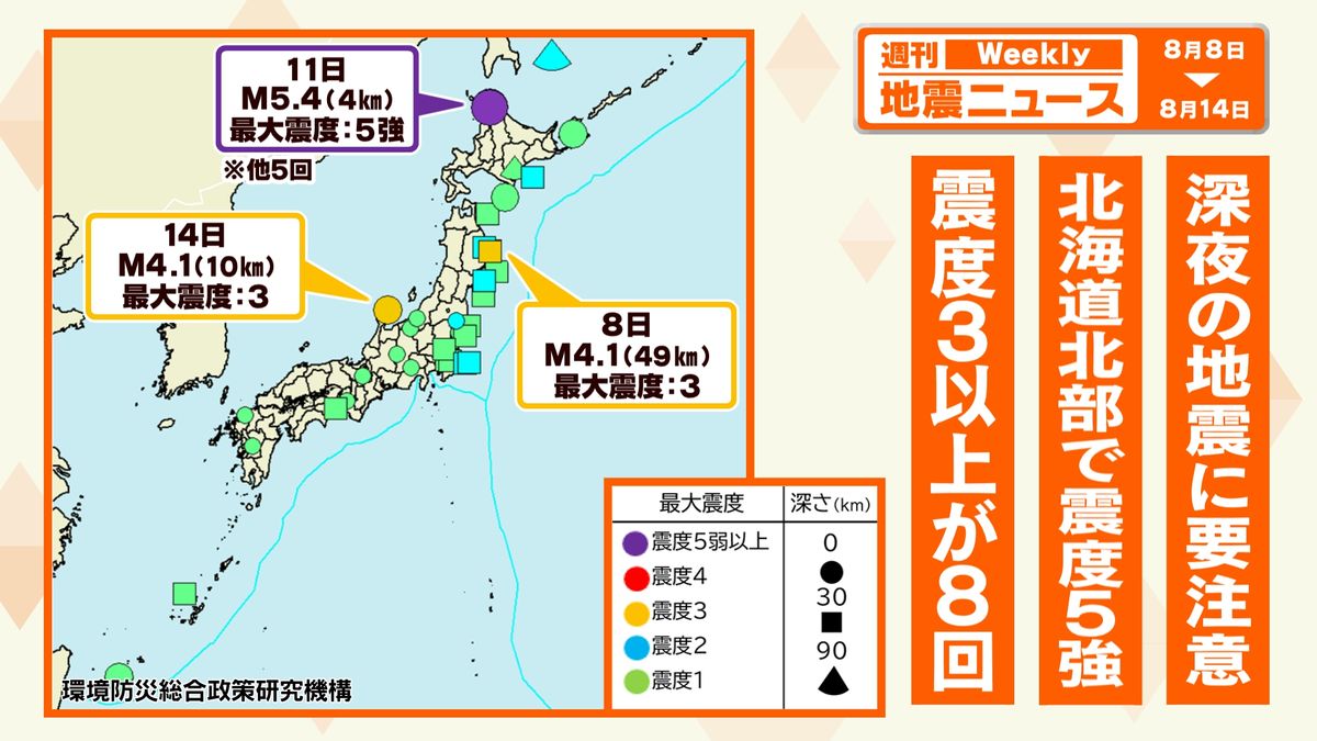 8日から14日は震度1以上の地震が58回、震度3以上は8回発生