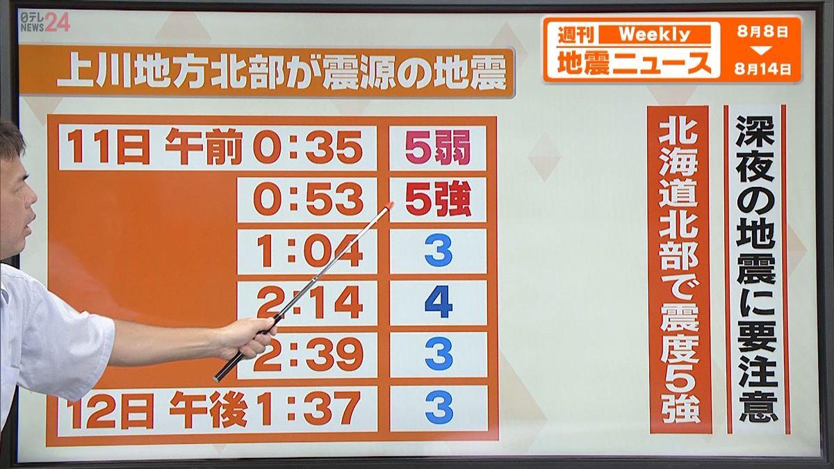 【解説】わずか20分でM5クラスの地震相次ぐ 8月に入って地震続く北海道北部