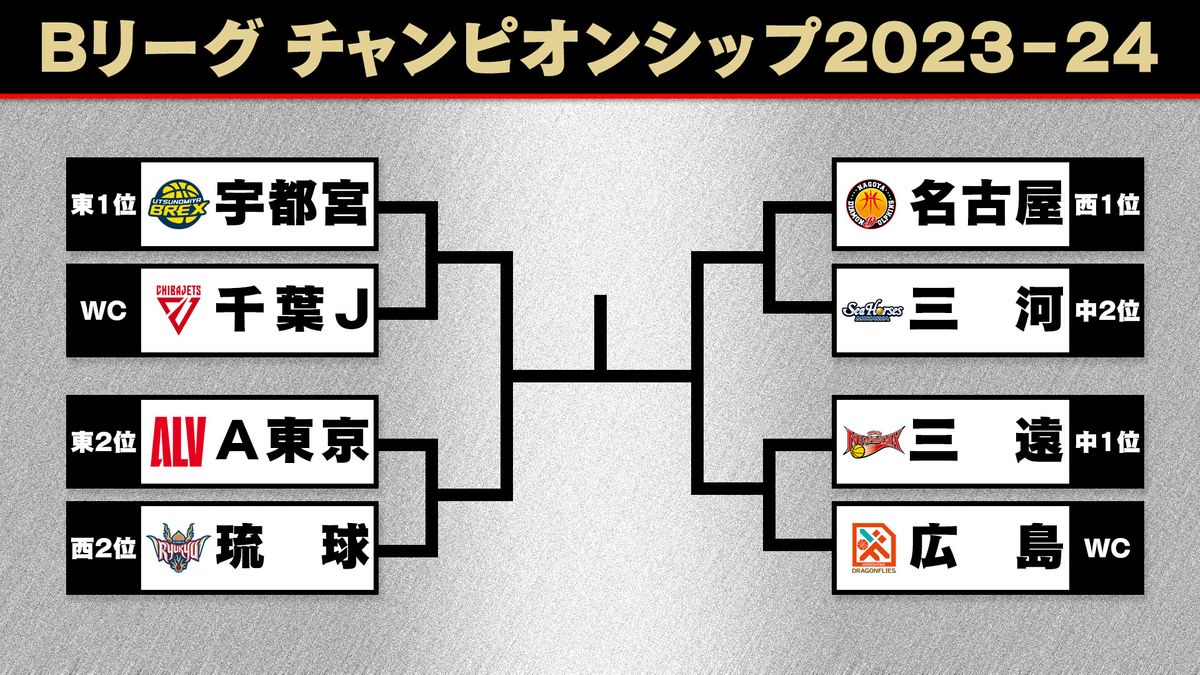Bリーグ チャンピオンシップ2023－24トーナメント表