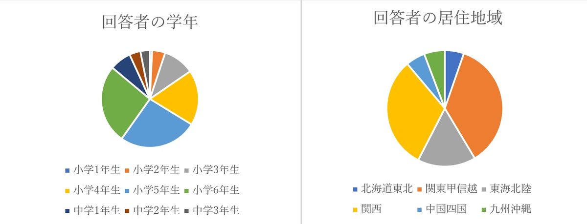 （有効回答数：1357件｜アンケート実施期間：2024年6月1日～31日｜実施方法：オンライン　Yahoo!きっずにて募集）