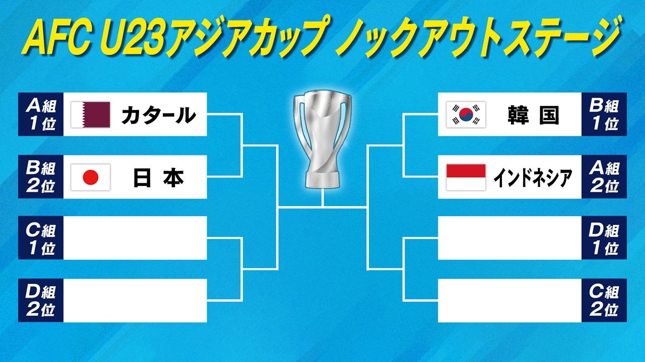 U23アジアカップ】日本はライバル韓国に惜敗しグループ2位突破が決定 決勝T初戦は開催国・カタールと激突（2024年4月22日掲載）｜日テレNEWS  NNN