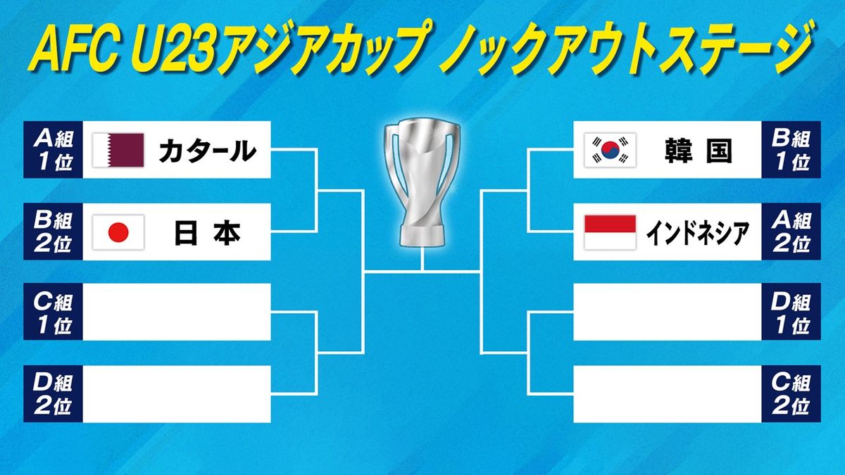 グループB第3節終了時点 アジアカップ決勝トーナメント表