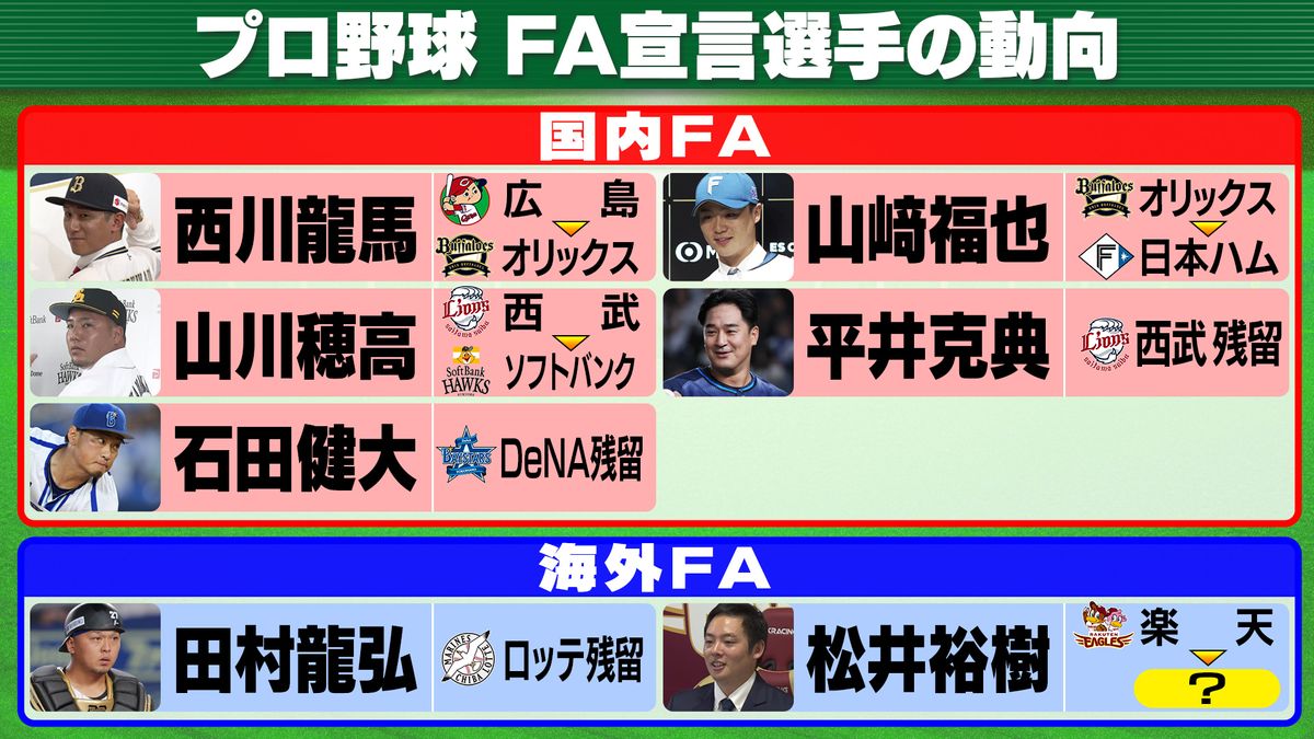 【FA宣言動向】3人が移籍　残るはメジャー挑戦の松井裕樹　現地メディアはパドレス有力報道　