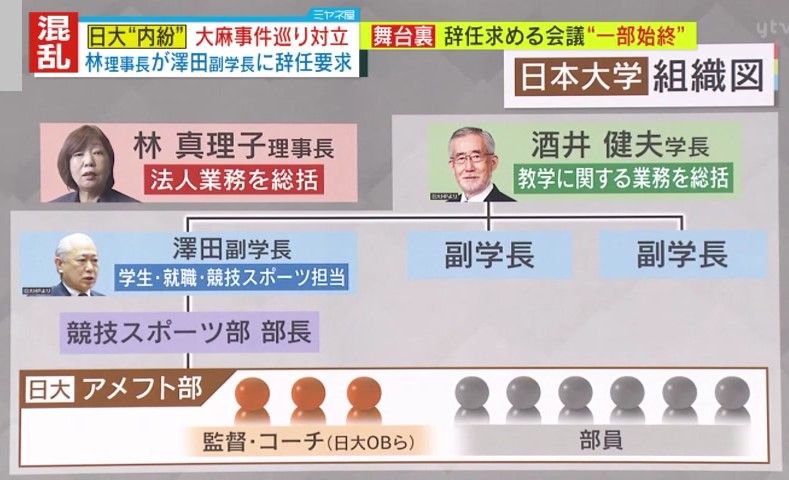 「日本大学」組織図