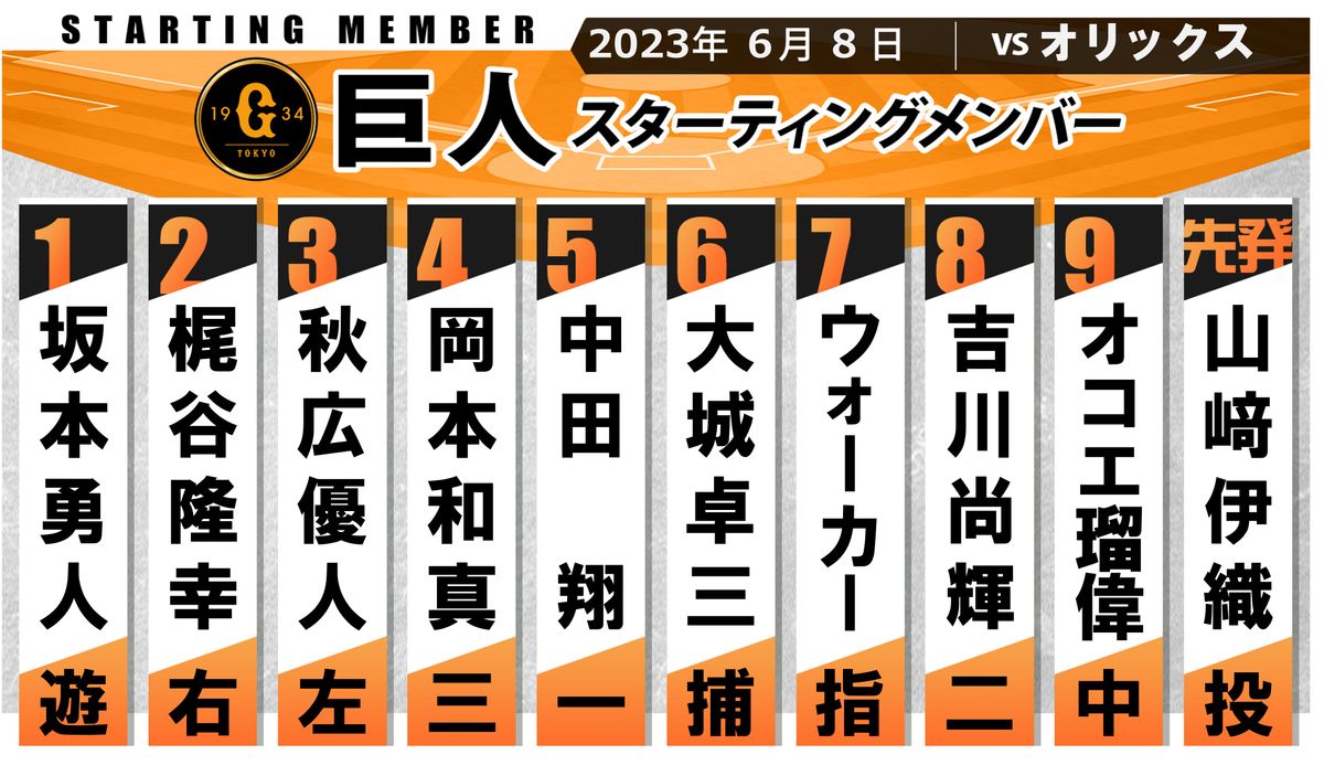 【巨人スタメン】1か月ぶり1軍昇格のオコエ瑠偉は9番センター　1番ショート坂本勇人　先発は山崎伊織