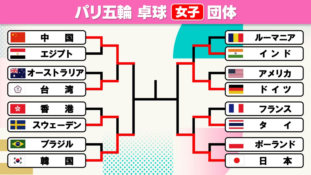 【卓球女子団体】ベスト4が出そろう　日本はドイツと準決勝で激突 悲願の金メダル獲得へ