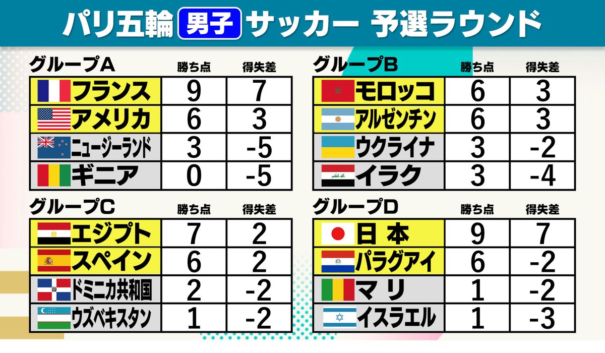 【男子サッカー順位表】日本が無失点3連勝で首位通過　予選リーグが終了