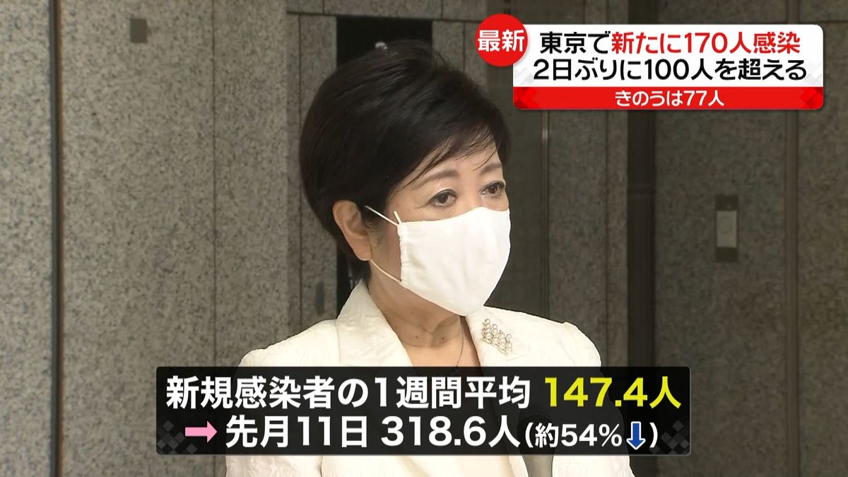 東京の新規感染者平均　４週前より５４％減