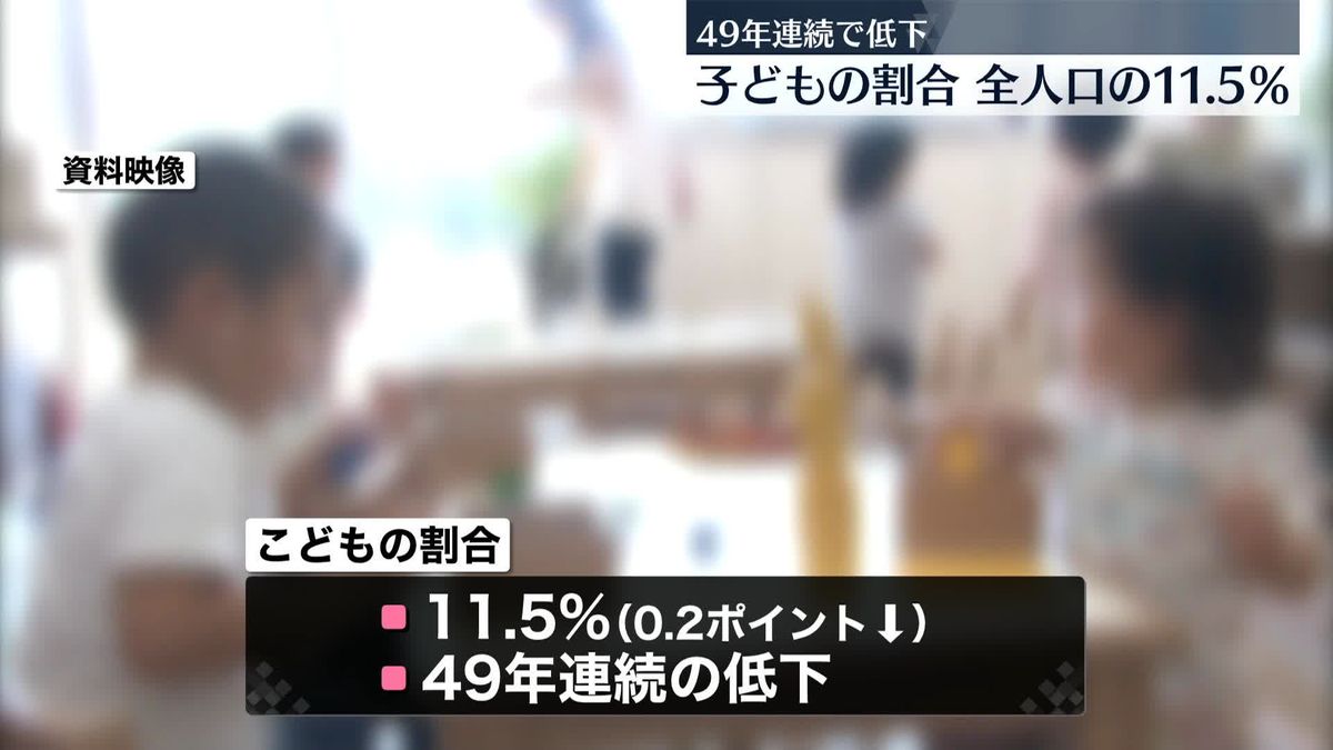 こどもの割合、日本の全人口の11.5％　49年連続で低下、47都道府県すべてで減少