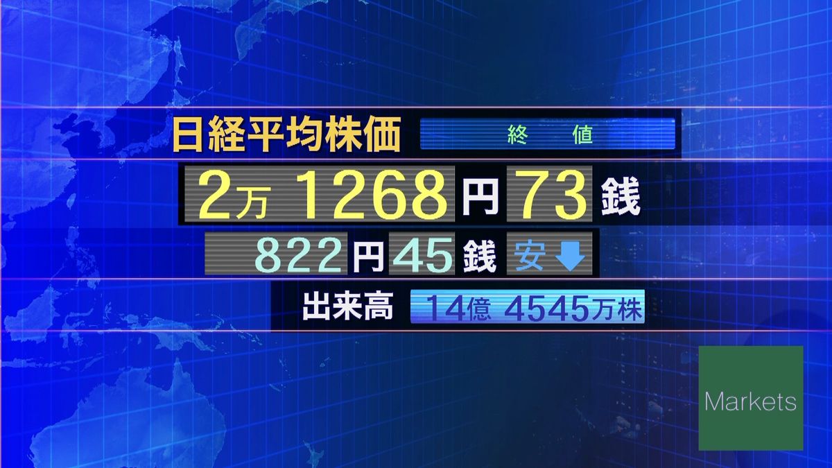 日経平均８２２円安　終値２万１２６８円